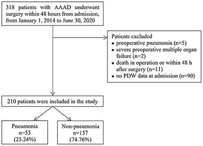 High platelet distribution width is an independent risk factor of postoperative pneumonia in patients with type A acute aortic dissection